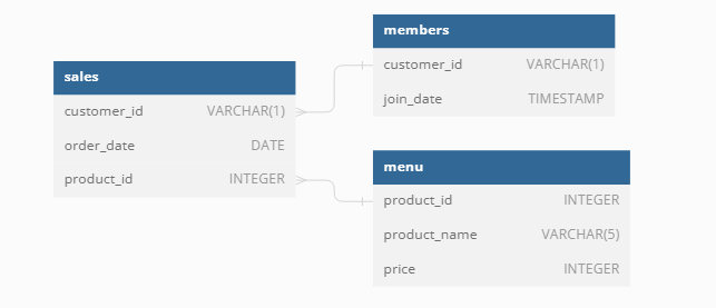 Entity Relational Diagram (ERD) ERD
